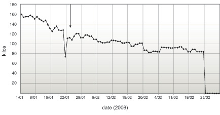 Graph 2