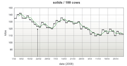 Graph 3